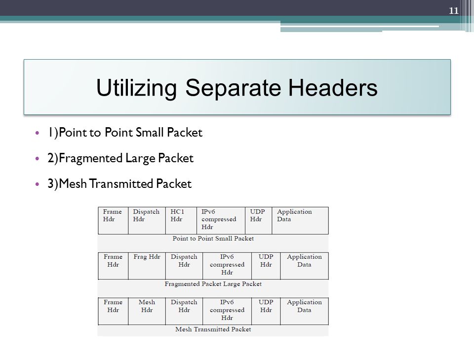 Utilizing Separate Headers 1)Point to Point Small Packet 2)Fragmented Large Packet 3)Mesh Transmitted Packet 11