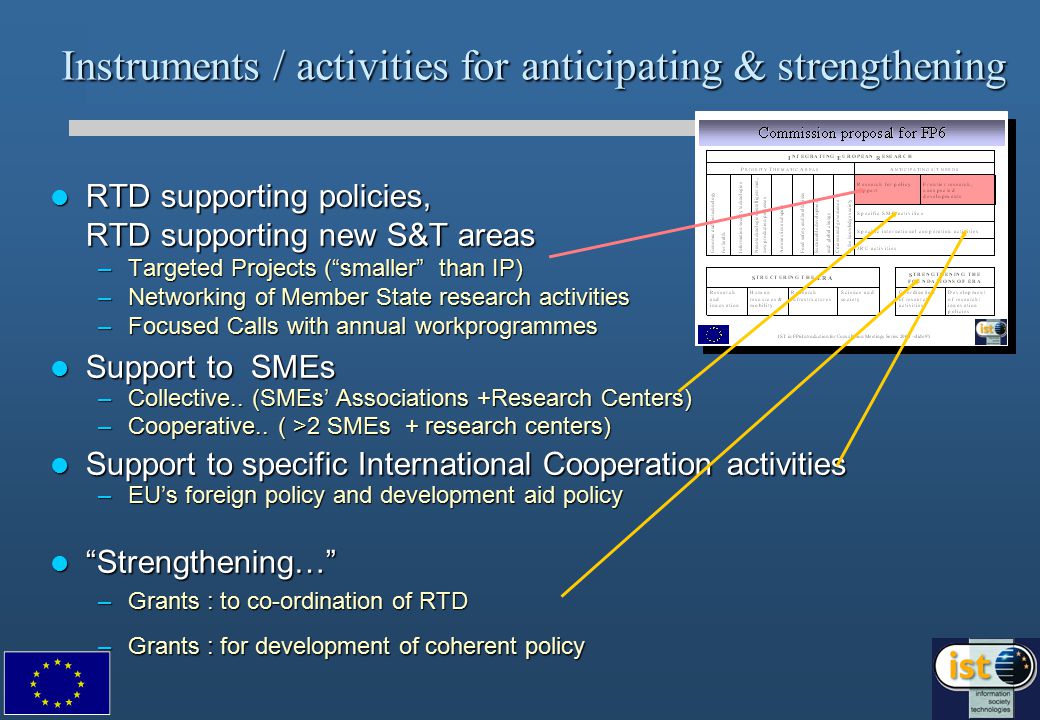 Instruments / activities for anticipating & strengthening RTD supporting policies, RTD supporting new S&T areas RTD supporting policies, RTD supporting new S&T areas –Targeted Projects ( smaller than IP) –Networking of Member State research activities –Focused Calls with annual workprogrammes Support to SMEs Support to SMEs –Collective..