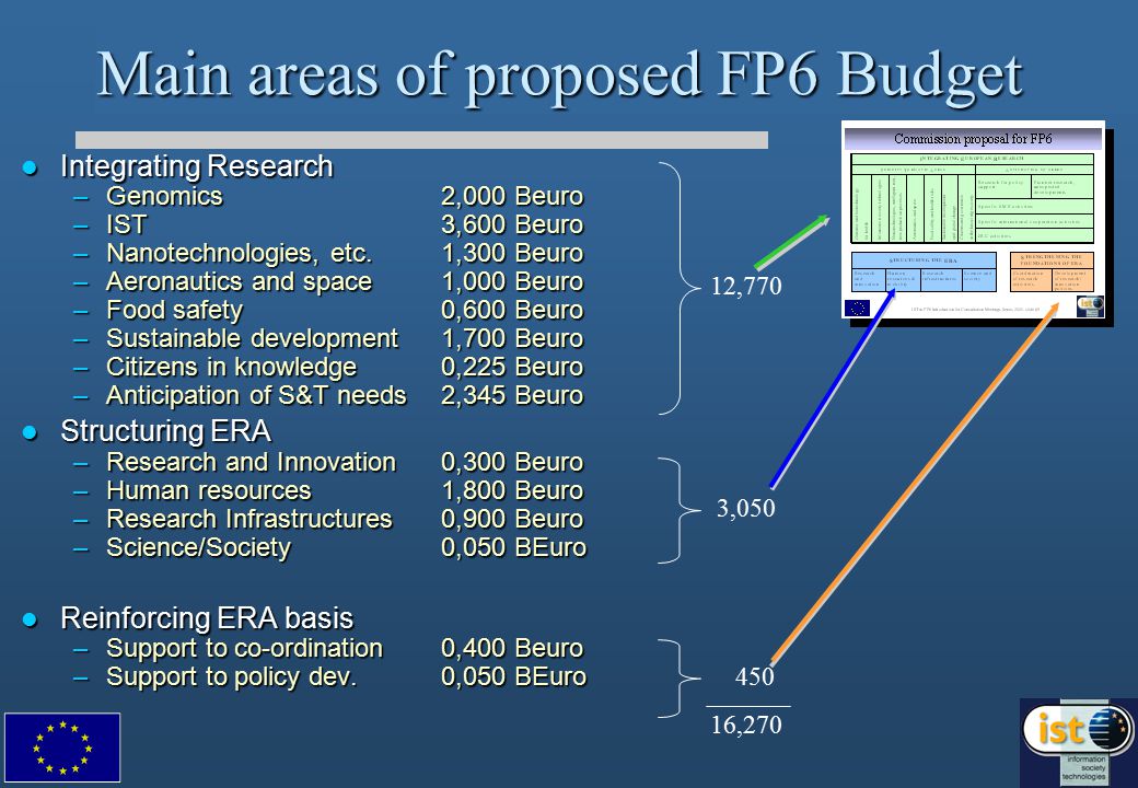 Main areas of proposed FP6 Budget Integrating Research Integrating Research –Genomics 2,000 Beuro –IST3,600 Beuro –Nanotechnologies, etc.