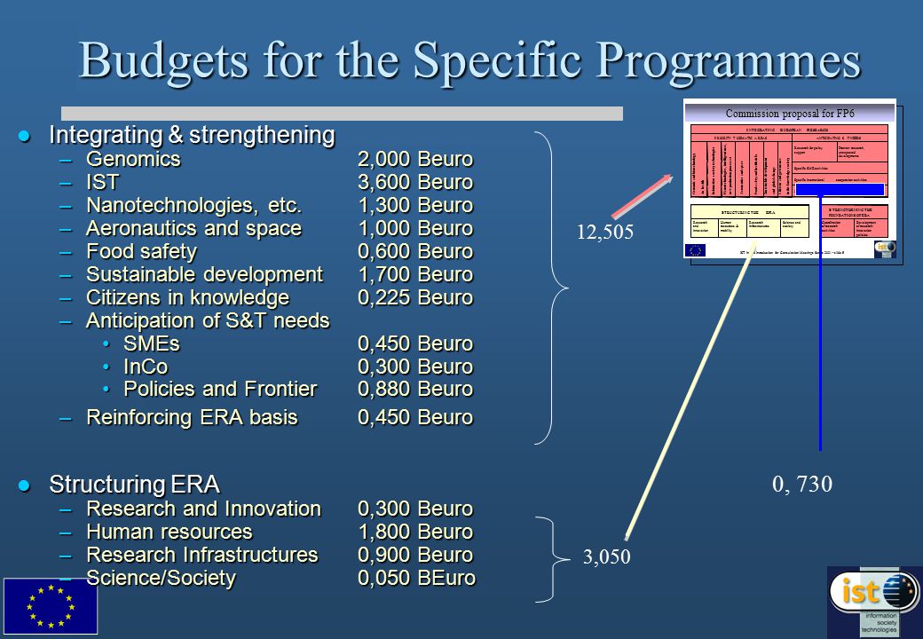 IST in FP6 Introduction for Consultation Meetings Series slide #5 Commission proposal for FP6 Budgets for the Specific Programmes Integrating & strengthening Integrating & strengthening –Genomics 2,000 Beuro –IST3,600 Beuro –Nanotechnologies, etc.