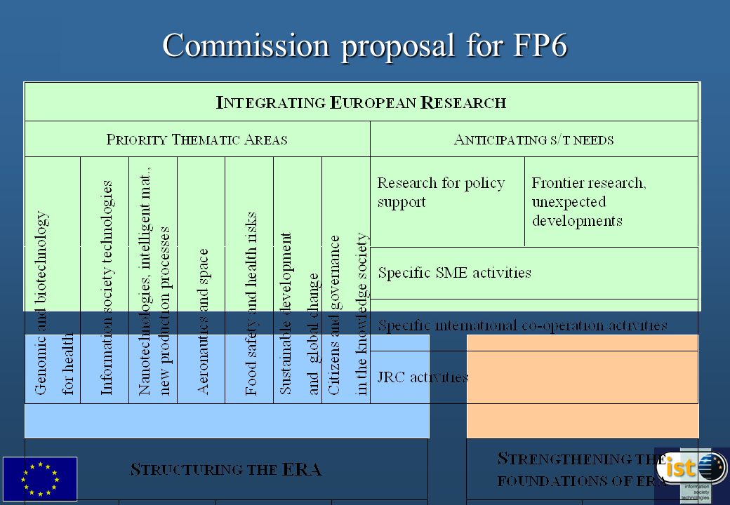 Commission proposal for FP6