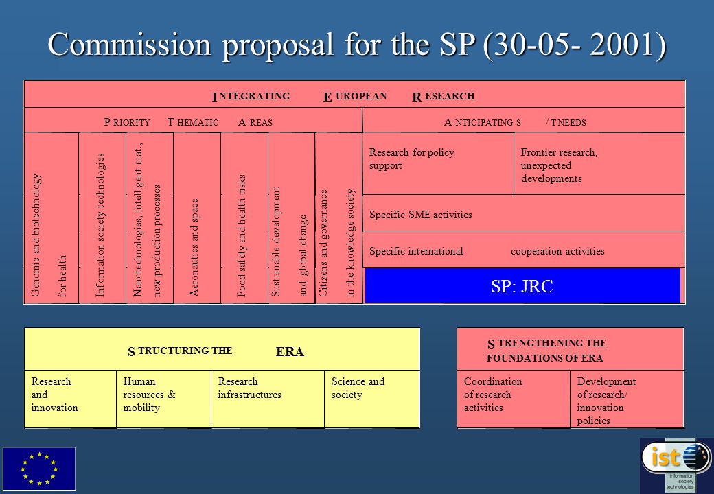Commission proposal for the SP ( ) SP: JRC