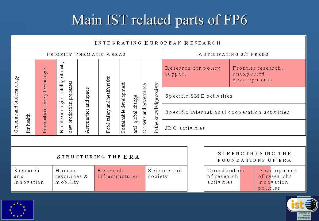 Main IST related parts of FP6