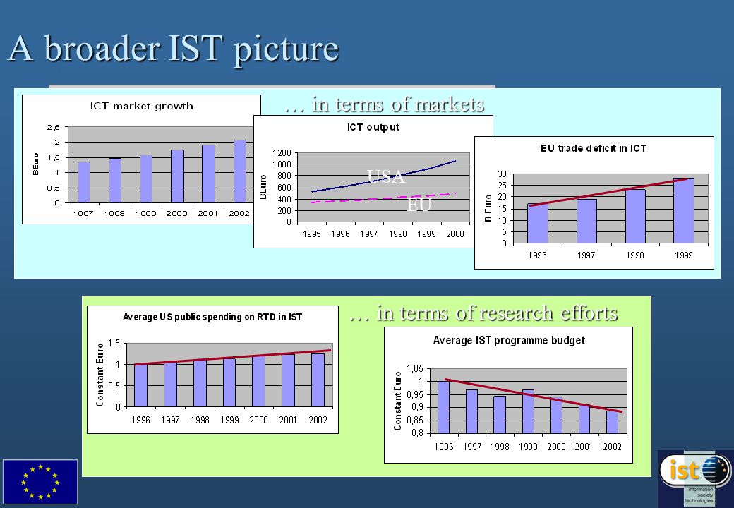 A broader IST picture USA EU … in terms of markets … in terms of research efforts