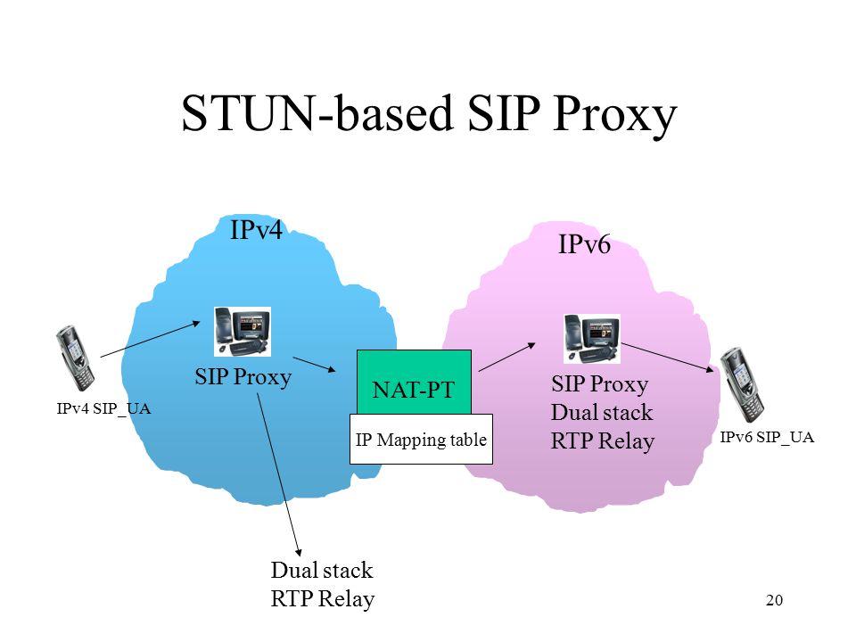 Dual-Stack ipv4/ipv6. Ipv6 прокси. Прокси ipv4. Транслятор ipv4 ipv6. Sip proxy