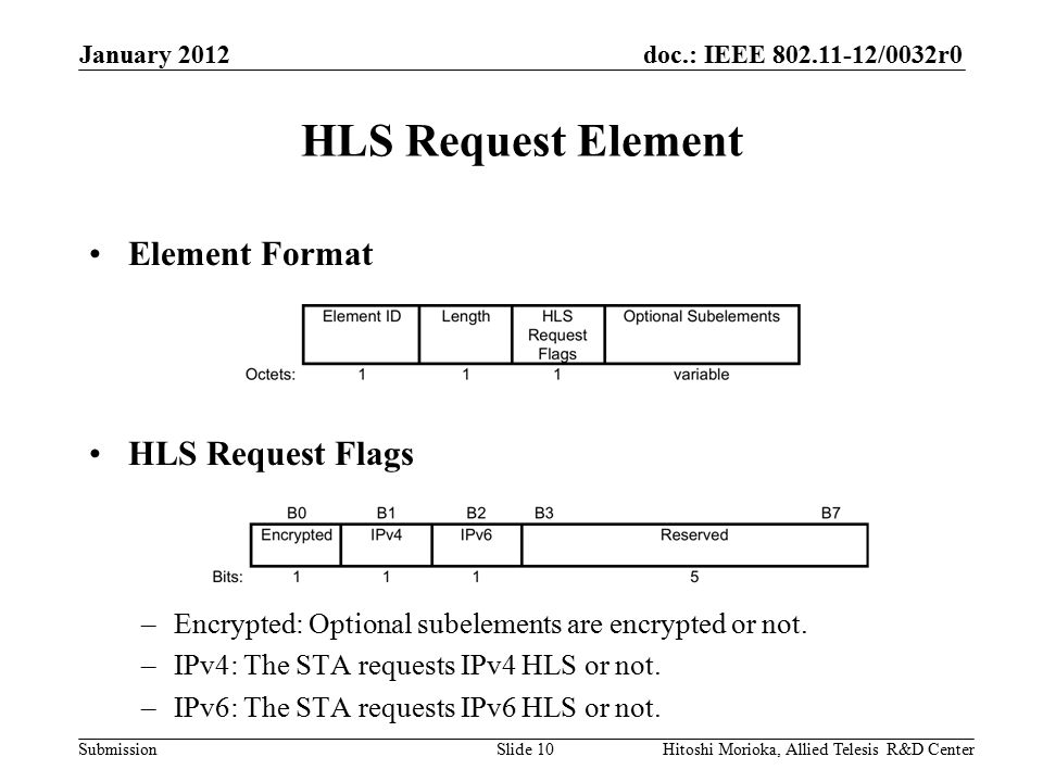 doc.: IEEE /0032r0 Submission HLS Request Element Element Format HLS Request Flags –Encrypted: Optional subelements are encrypted or not.