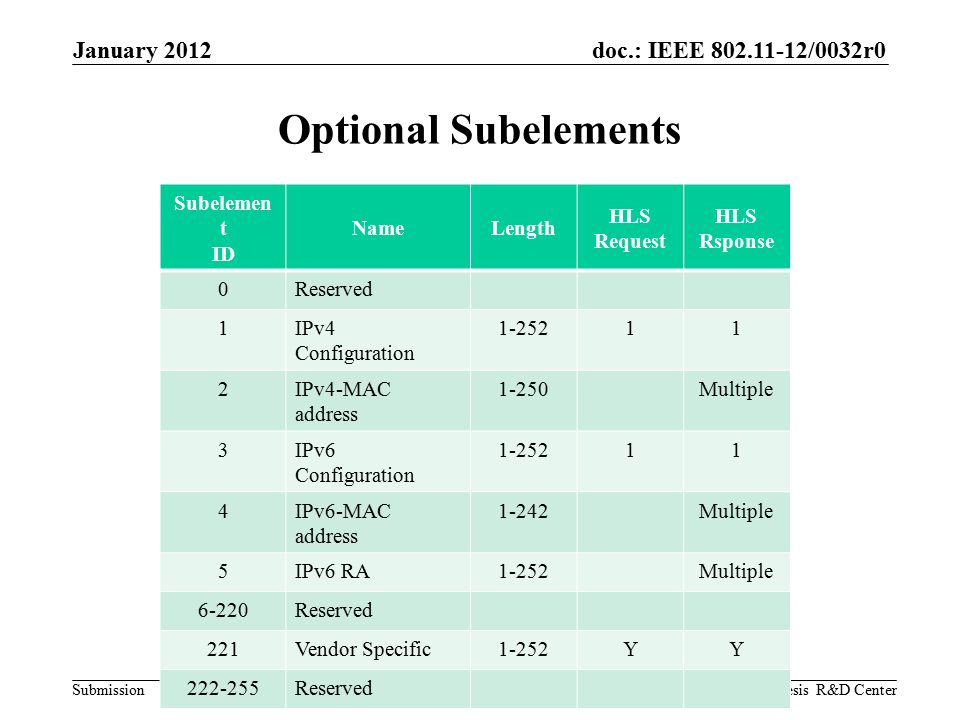 doc.: IEEE /0032r0 Submission Optional Subelements January 2012 Hitoshi Morioka, Allied Telesis R&D CenterSlide 12 Subelemen t ID NameLength HLS Request HLS Rsponse 0Reserved 1IPv4 Configuration IPv4-MAC address 1-250Multiple 3IPv6 Configuration IPv6-MAC address 1-242Multiple 5IPv6 RA1-252Multiple 6-220Reserved 221Vendor Specific1-252YY Reserved
