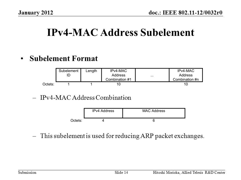 doc.: IEEE /0032r0 Submission IPv4-MAC Address Subelement Subelement Format –IPv4-MAC Address Combination –This subelement is used for reducing ARP packet exchanges.