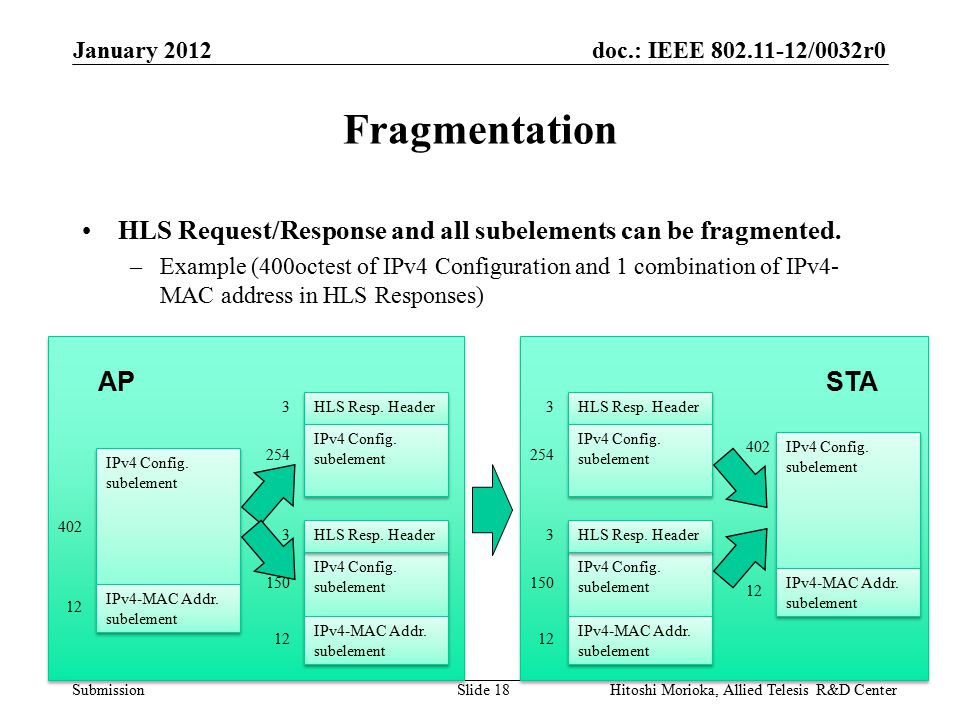 doc.: IEEE /0032r0 Submission Fragmentation HLS Request/Response and all subelements can be fragmented.