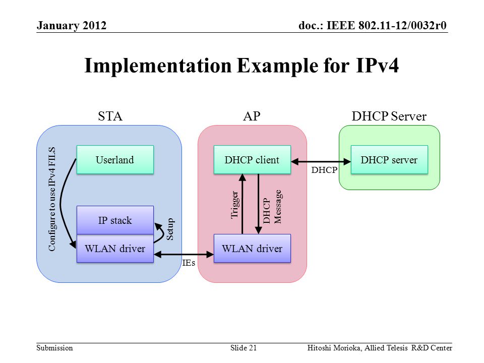 doc.: IEEE /0032r0 Submission Implementation Example for IPv4 January 2012 Hitoshi Morioka, Allied Telesis R&D CenterSlide 21 WLAN driver IP stack Userland WLAN driver DHCP client DHCP server Configure to use IPv4 FILS Setup STAAPDHCP Server IEs Trigger DHCP Message DHCP
