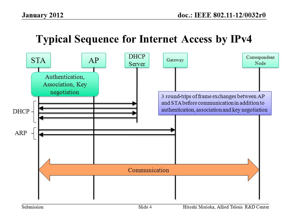 doc.: IEEE /0032r0 Submission Typical Sequence for Internet Access by IPv4 January 2012 Hitoshi Morioka, Allied Telesis R&D CenterSlide 4 STA AP DHCP DHCP Server Authentication, Association, Key negotiation Gateway Correspondent Node Communication ARP 3 round-trips of frame exchanges between AP and STA before communication in addition to authentication, association and key negotiation