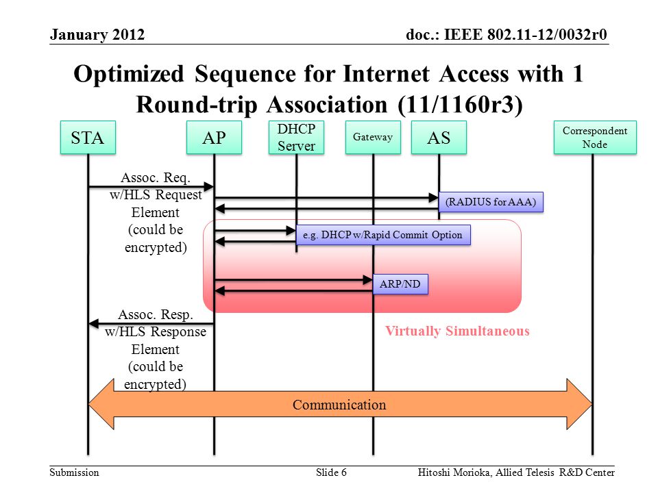 doc.: IEEE /0032r0 Submission Optimized Sequence for Internet Access with 1 Round-trip Association (11/1160r3) January 2012 Hitoshi Morioka, Allied Telesis R&D Center STA AP DHCP Server Gateway Correspondent Node Communication AS Virtually Simultaneous (RADIUS for AAA) Assoc.