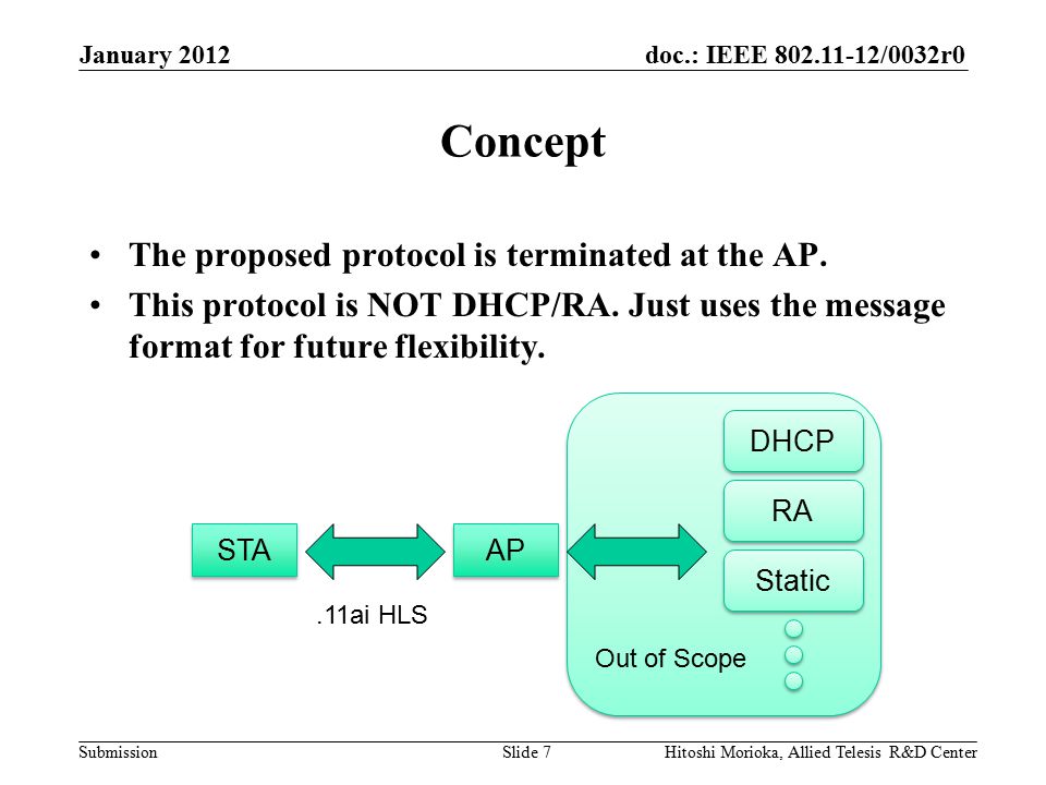 doc.: IEEE /0032r0 Submission Concept The proposed protocol is terminated at the AP.
