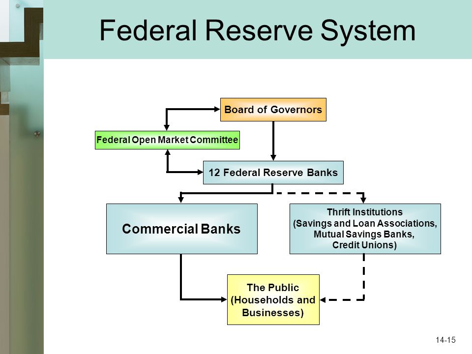 Federal Reserve System Commercial Banks Thrift Institutions (Savings and Loan Associations, Mutual Savings Banks, Credit Unions) The Public (Households and Businesses) 12 Federal Reserve Banks Board of Governors Federal Open Market Committee 14-15