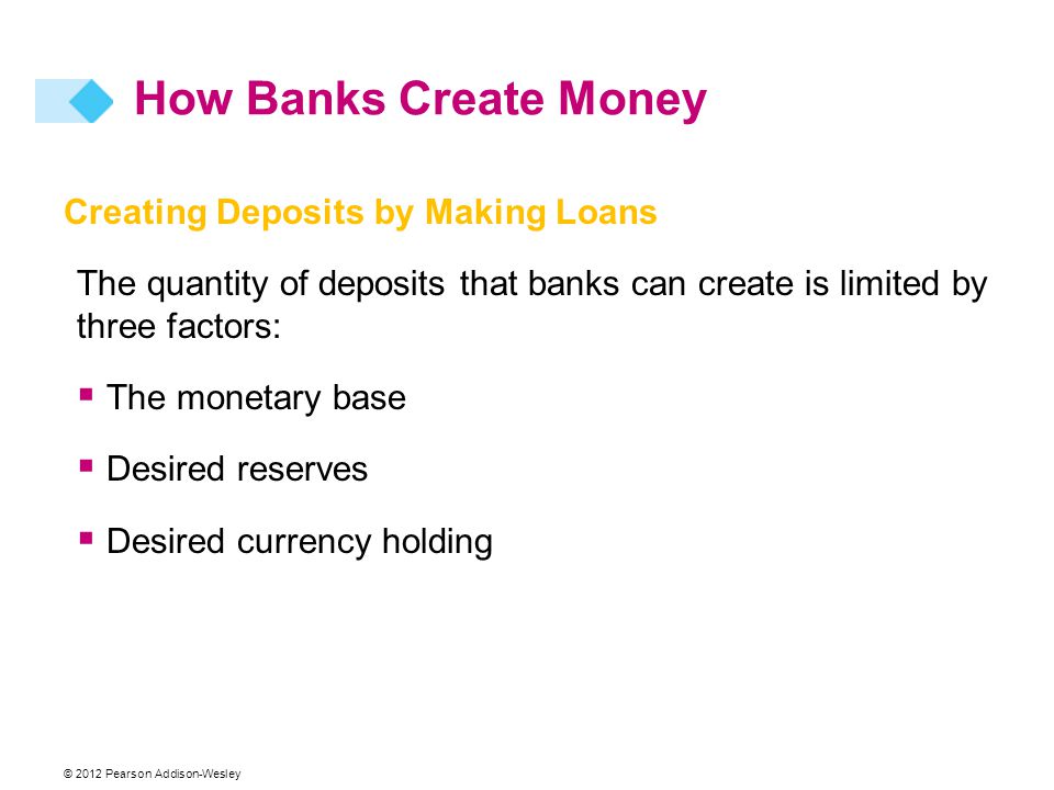 © 2012 Pearson Addison-Wesley How Banks Create Money Creating Deposits by Making Loans The quantity of deposits that banks can create is limited by three factors:  The monetary base  Desired reserves  Desired currency holding