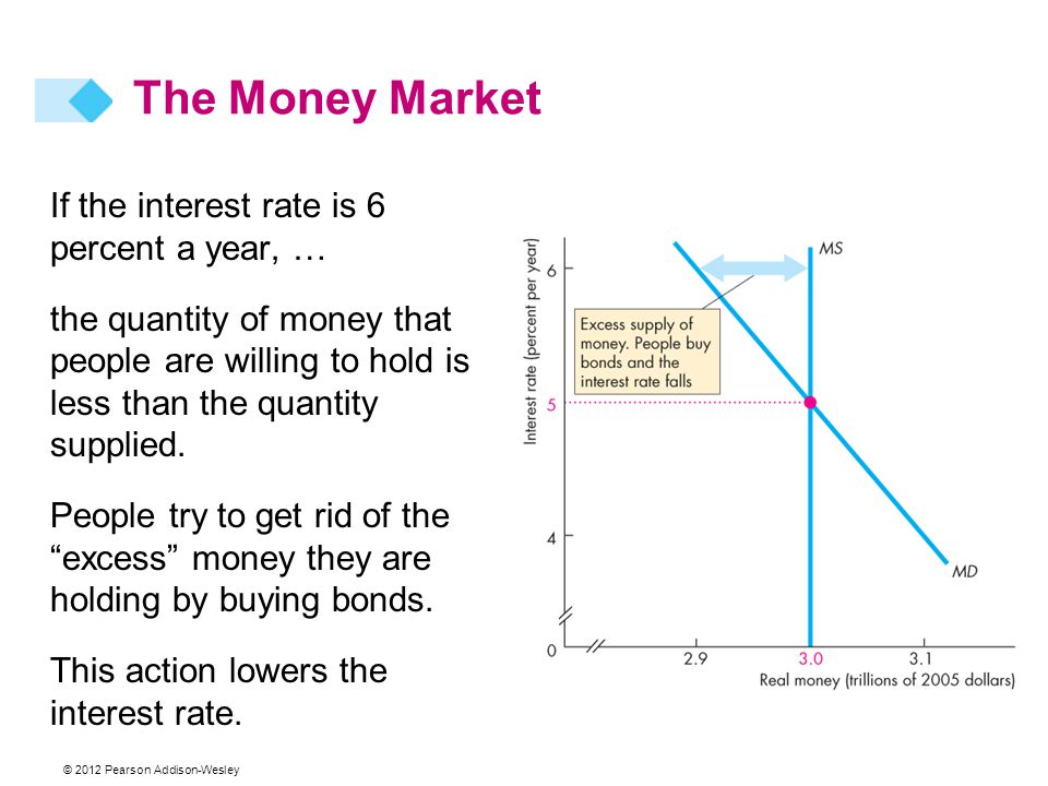 If the interest rate is 6 percent a year, … the quantity of money that people are willing to hold is less than the quantity supplied.