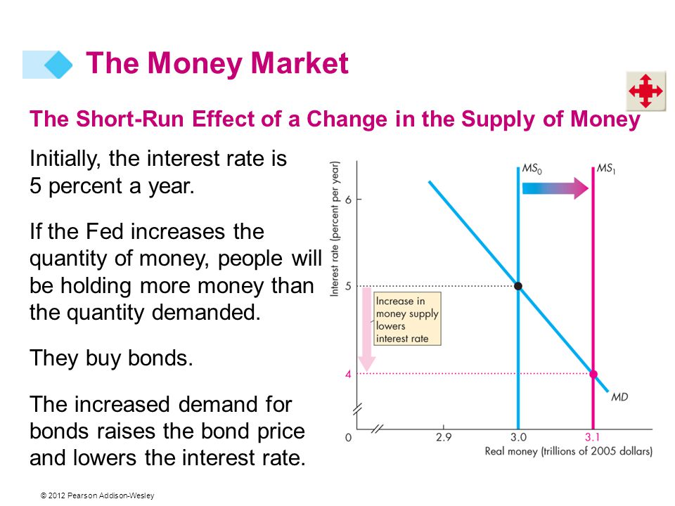 © 2012 Pearson Addison-Wesley The Money Market The Short-Run Effect of a Change in the Supply of Money Initially, the interest rate is 5 percent a year.