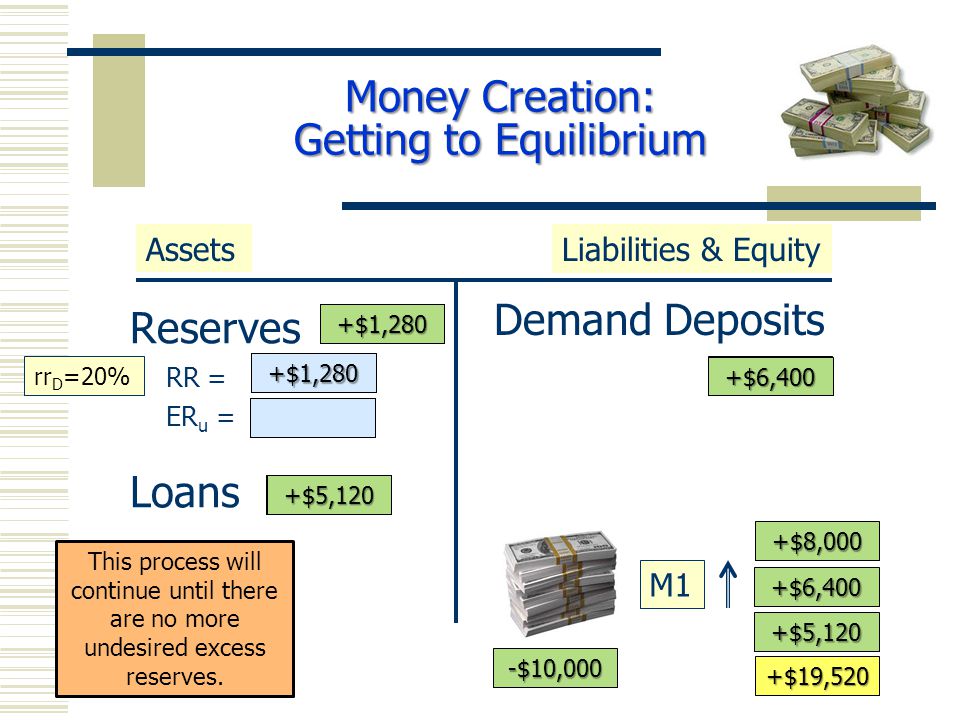 Reserves RR = ER u = Loans Demand Deposits AssetsLiabilities & Equity M1 +$10,000 +$8,000 rr D =20% -$10,000 +$10,000 +$8,000 This process will continue until there are no more undesired excess reserves.