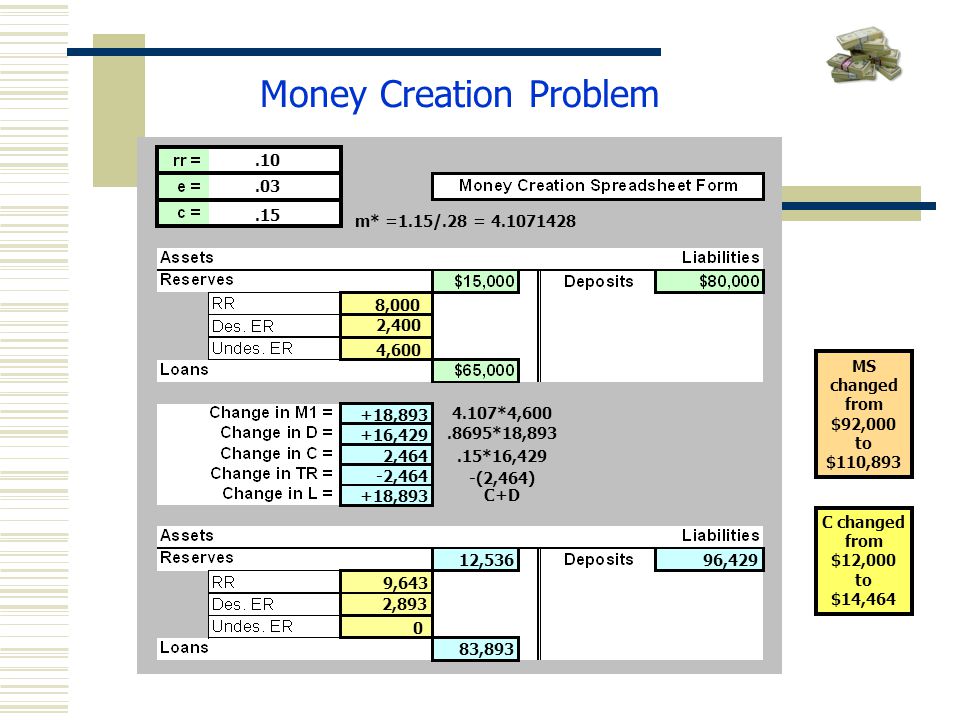 Money Creation Problem ,000 2,400 4, ,893 2,893 0 MS changed from $92,000 to $110, *4,600 m* =1.15/.28 = *18,893.15*16,429 -(2,464) C+D +16,429 2,464 -2, ,893 96,42912,536 83,893 9,643 C changed from $12,000 to $14,464