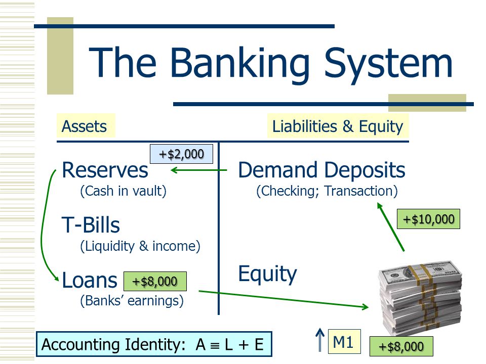 The Banking System Reserves (Cash in vault) T-Bills (Liquidity & income) Loans (Banks’ earnings) Demand Deposits (Checking; Transaction) Equity AssetsLiabilities & Equity Accounting Identity: A  L + E M1 +$10,000 +$10,000 +$8,000 +$8,000 +$2,000