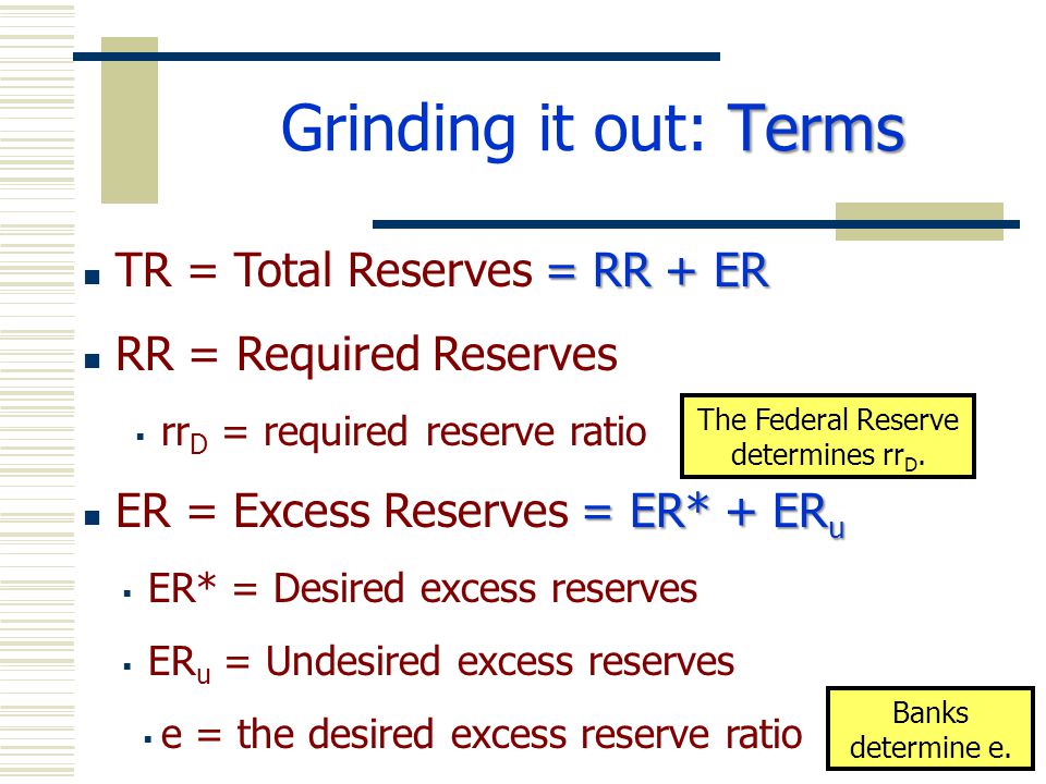 Terms Grinding it out: Terms = RR + ER TR = Total Reserves = RR + ER RR = Required Reserves  rr D = required reserve ratio = ER* + ER u ER = Excess Reserves = ER* + ER u  ER* = Desired excess reserves  ER u = Undesired excess reserves  e = the desired excess reserve ratio The Federal Reserve determines rr D.