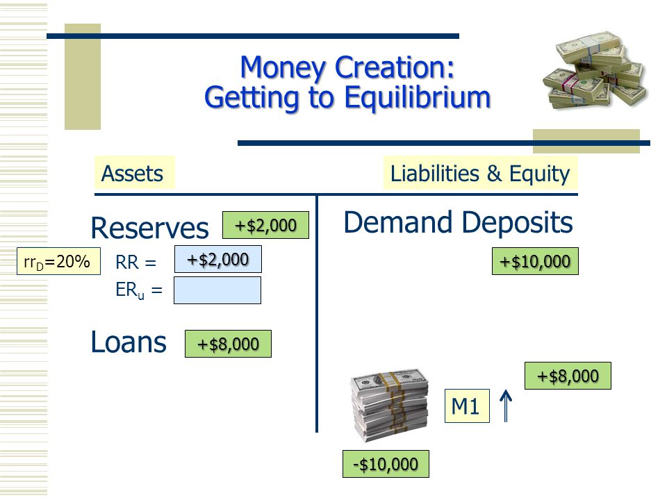 Reserves RR = ER u = Loans Demand Deposits AssetsLiabilities & Equity M1 +$10,000 +$8,000 rr D =20% -$10,000 +$10,000 +$8,000 +$2,000 +$8,000 +$2,000 Money Creation: Getting to Equilibrium