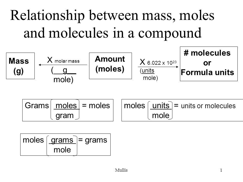Mullis1 Relationship between mass, moles and molecules in a compound Mass (g) Amount (moles) # molecules or Formula units X molar mass (__g__ mole) X x (units mole) Grams moles = moles gram moles units = units or molecules mole moles grams = grams mole