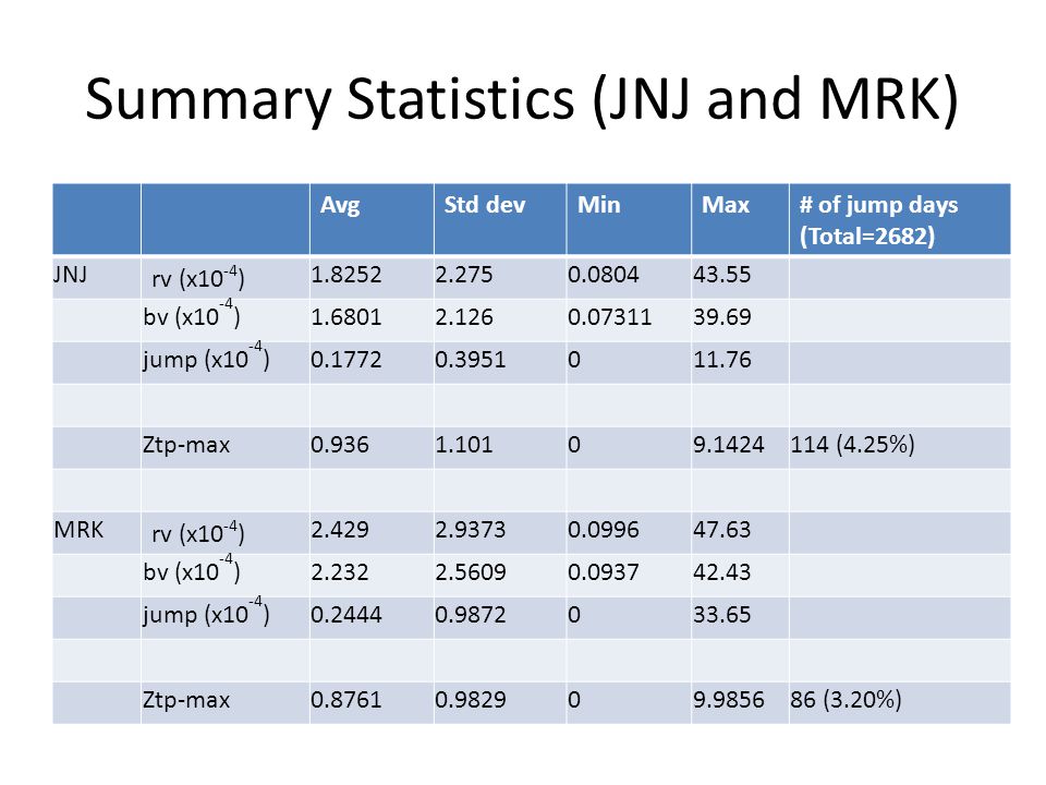 Summary Statistics (JNJ and MRK) AvgStd devMinMax# of jump days (Total=2682) JNJ rv (x10 -4 ) bv (x10 -4 ) jump (x10 -4 ) Ztp-max (4.25%) MRK rv (x10 -4 ) bv (x10 -4 ) jump (x10 -4 ) Ztp-max (3.20%)