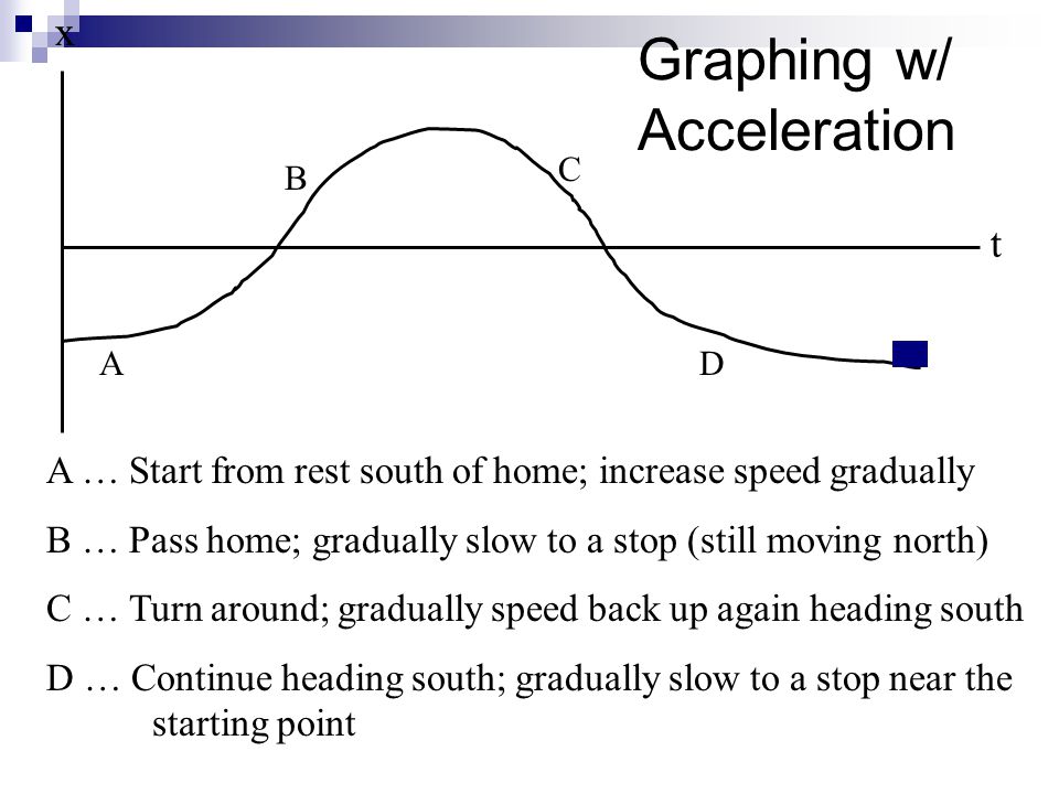 Graphing w/ Acceleration x A … Start from rest south of home; increase speed gradually B … Pass home; gradually slow to a stop (still moving north) C … Turn around; gradually speed back up again heading south D … Continue heading south; gradually slow to a stop near the starting point t A B C D