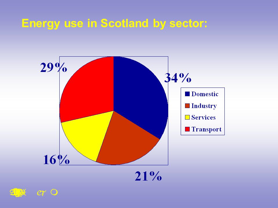 Energy use in Scotland by sector: