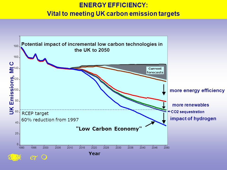 ENERGY EFFICIENCY: Vital to meeting UK carbon emission targets Potential impact of incremental low carbon technologies in the UK to 2050