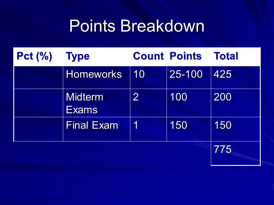 Points Breakdown Pct (%) TypeCountPointsTotal Homeworks Midterm Exams Final Exam