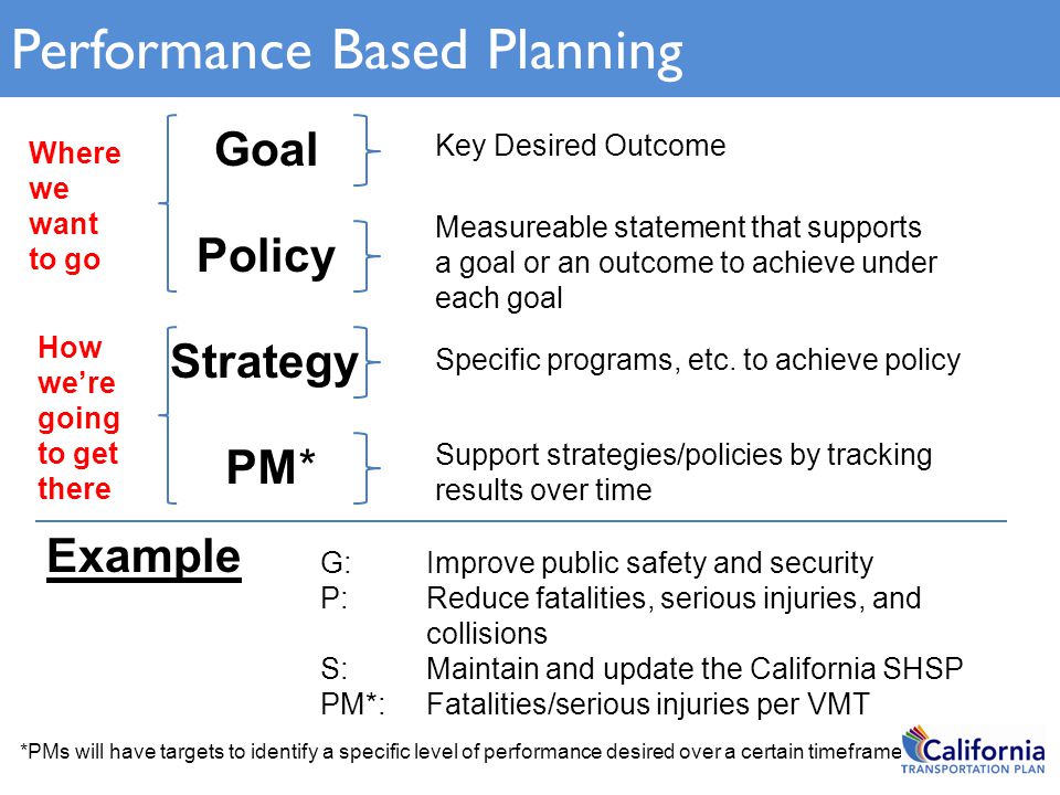 Goal Policy PM* Strategy Specific programs, etc.