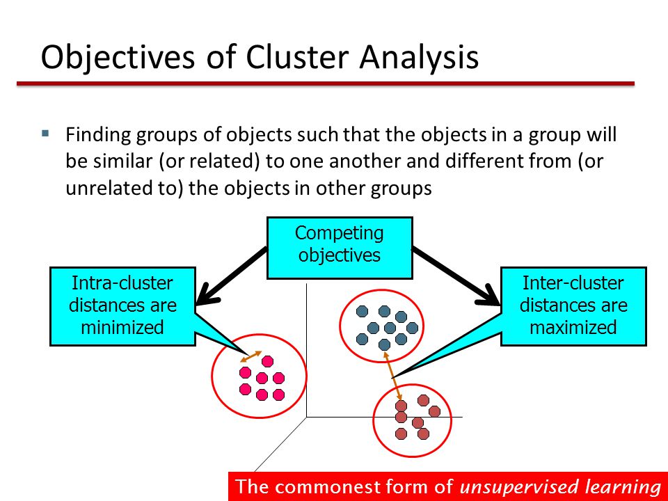 Objectives of Cluster Analysis  Finding groups of objects such that the objects in a group will be similar (or related) to one another and different from (or unrelated to) the objects in other groups Inter-cluster distances are maximized Intra-cluster distances are minimized Competing objectives The commonest form of unsupervised learning
