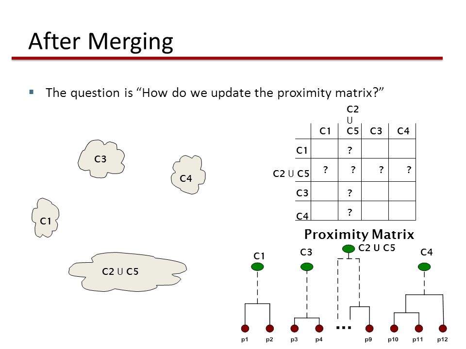 After Merging  The question is How do we update the proximity matrix C1 C4 C2 U C5 C3 .