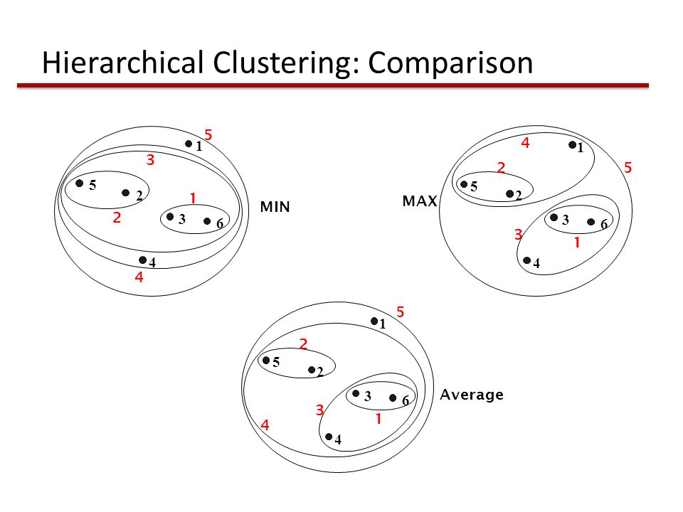 Hierarchical Clustering: Comparison Average MIN MAX