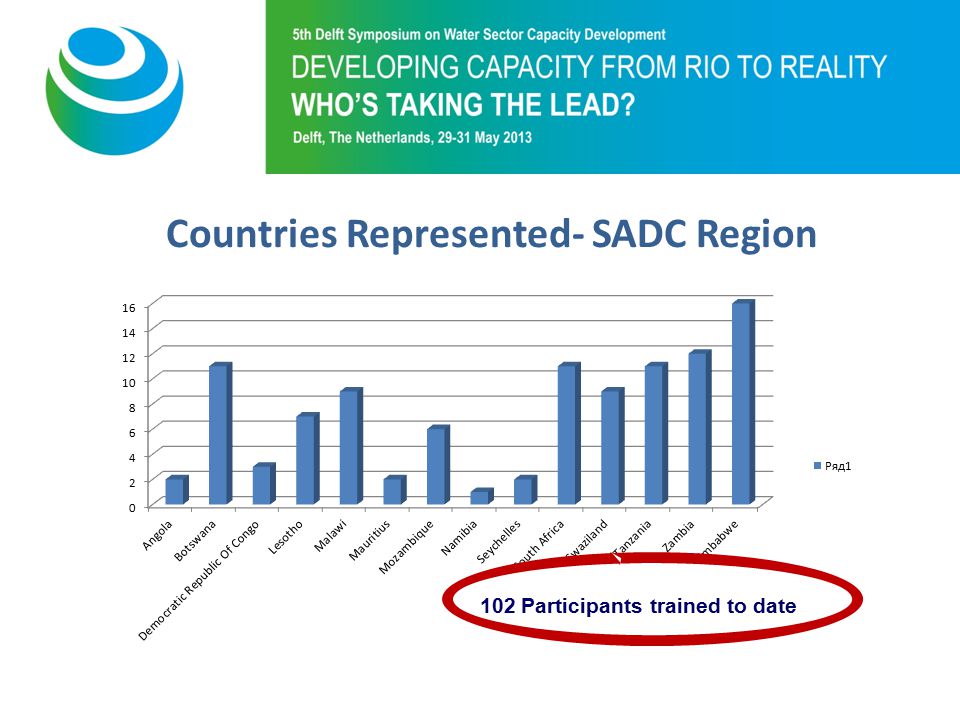 Purpose of 5th Symposium Countries Represented- SADC Region