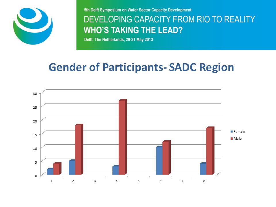 Purpose of 5th Symposium Gender of Participants- SADC Region