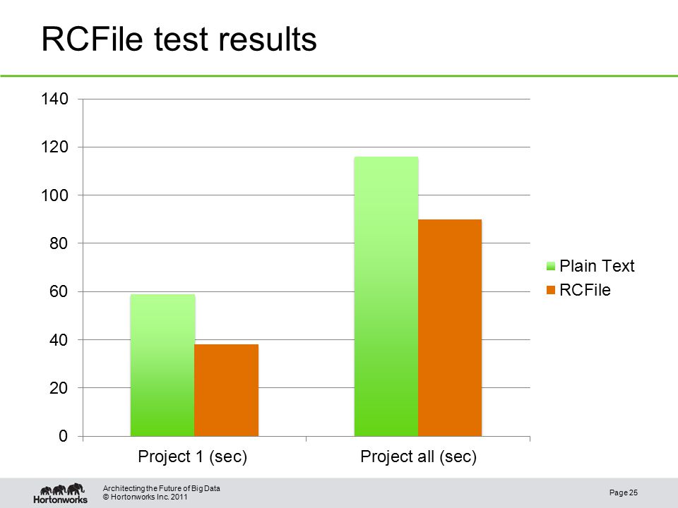 © Hortonworks Inc RCFile test results Page 25 Architecting the Future of Big Data