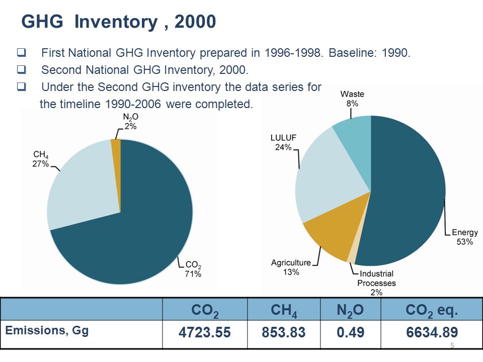 5 GHG Inventory, 2000 CO 2 CH 4 N2ON2OCO 2 eq.