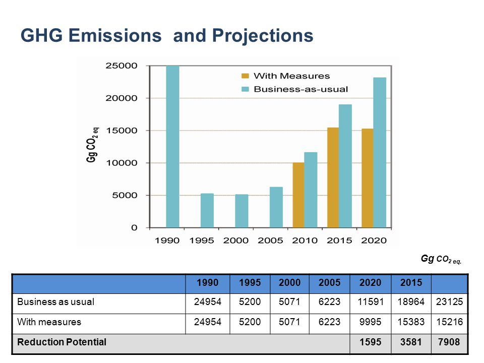 7 GHG Emissions and Projections Business as usual With measures Reduction Potential Gg CO 2 eq.