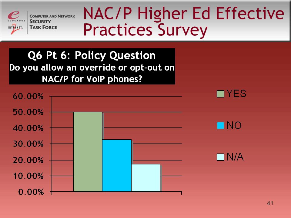 41 NAC/P Higher Ed Effective Practices Survey