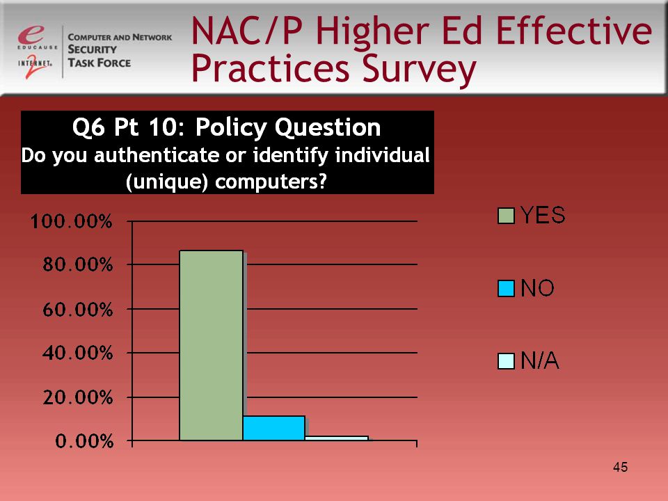 45 NAC/P Higher Ed Effective Practices Survey