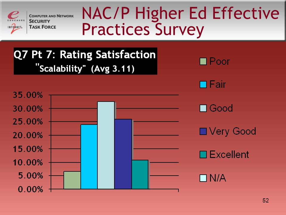 52 NAC/P Higher Ed Effective Practices Survey