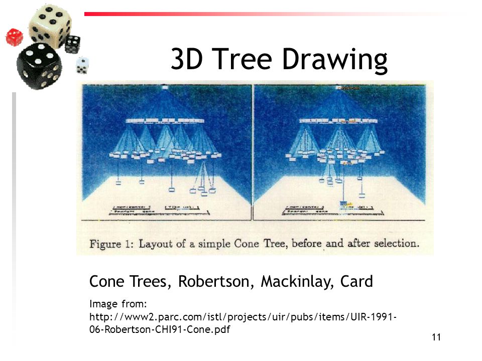 11 3D Tree Drawing Cone Trees, Robertson, Mackinlay, Card Image from:   06-Robertson-CHI91-Cone.pdf