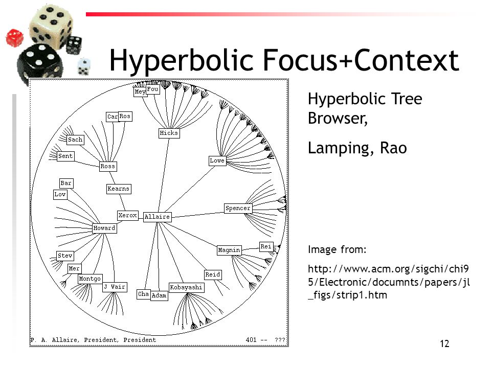 12 Hyperbolic Focus+Context Hyperbolic Tree Browser, Lamping, Rao Image from:   5/Electronic/documnts/papers/jl _figs/strip1.htm