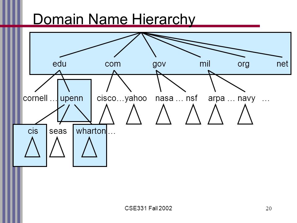 CSE331 Fall Domain Name Hierarchy edu com gov mil org net cornell … upenn cisco…yahoo nasa … nsf arpa … navy … cis seas wharton …