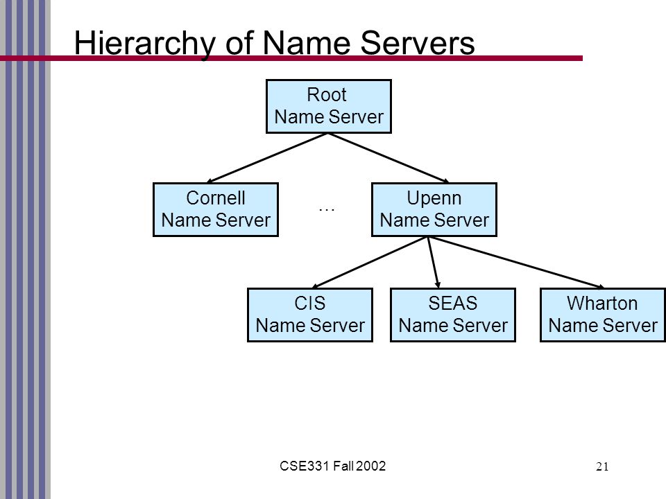 CSE331 Fall Hierarchy of Name Servers Root Name Server Cornell Name Server Upenn Name Server CIS Name Server SEAS Name Server Wharton Name Server …