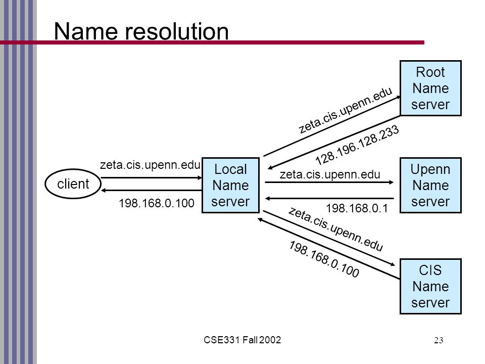 CSE331 Fall Name resolution client Local Name server Root Name server Upenn Name server CIS Name server zeta.cis.upenn.edu zeta.cis.upenn.edu