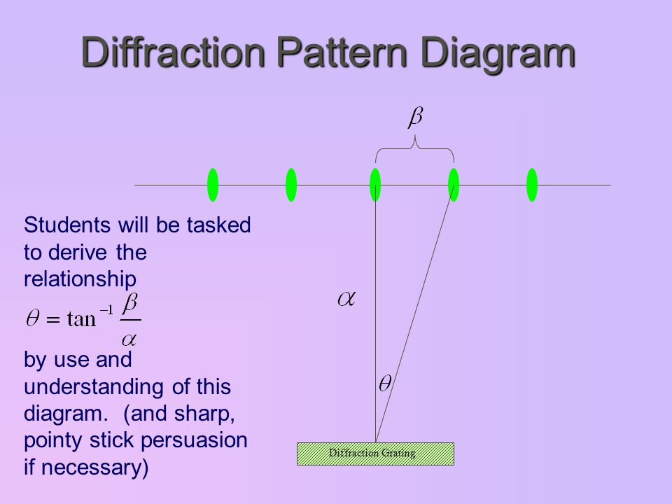 Diffraction Grating Diffraction Pattern Diagram Students will be tasked to derive the relationship by use and understanding of this diagram.